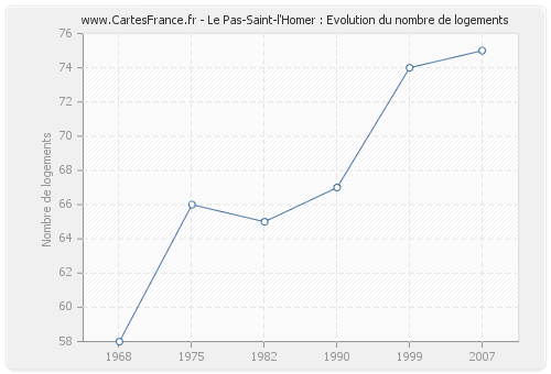 Le Pas-Saint-l'Homer : Evolution du nombre de logements